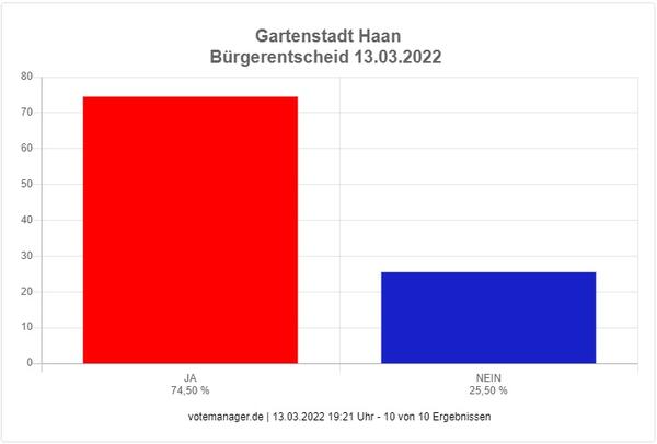 Wahlergebnis des Bürgerentscheides vom 13.03.2022