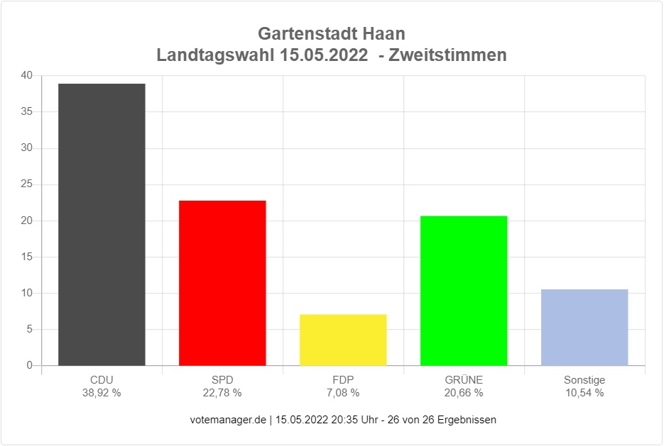 Ergebnis der Zweitstimmen der Stadt Haan zur Landtagswahl NRW am 15.05.2022