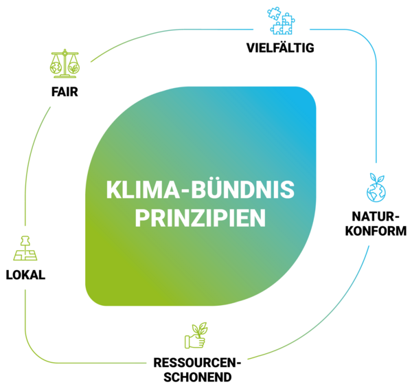Klima-B&uuml;ndnis Prinzipien